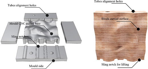 An illustration shows a mold assembly with labelled components like tubes alignment holes and sling notches. Another image depicts a block with sling notch and curved surface.