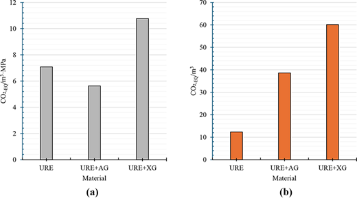 Two bar charts compare the carbon dioxide equivalent emissions for different materials, showing variations in strength-based and volume-based values.
