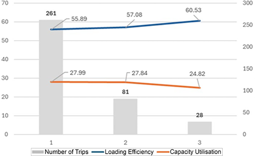 Bar and line graph showing three data series: number of trips, loading efficiency, and capacity utilisation over three categories.