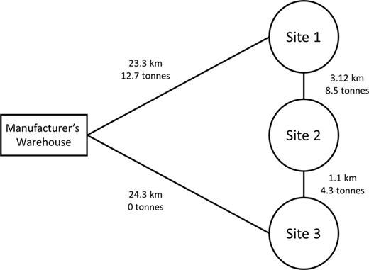 Diagram showing a manufacturer's warehouse connected to three sites, detailing distance and weight data for each site.