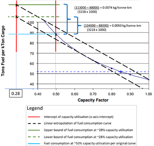 A graph showing fuel consumed per kilo tonne cargo decreasing as capacity factor increases with annotated intercepts and linear extrapolation.