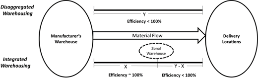 A diagram comparing material flow in integrated and disaggregated warehousing with differing efficiency across delivery distances.