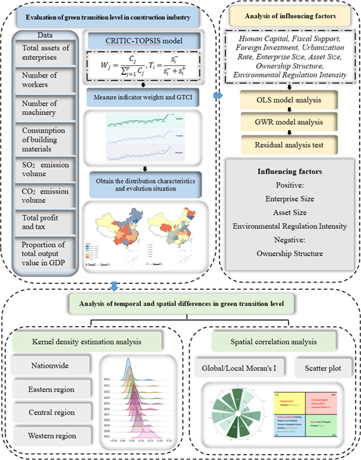 A flowchart shows data inputs, a C R I T I C T O P S I S model, spatial and temporal analyses, and regression analyses used to evaluate green transition levels in construction.