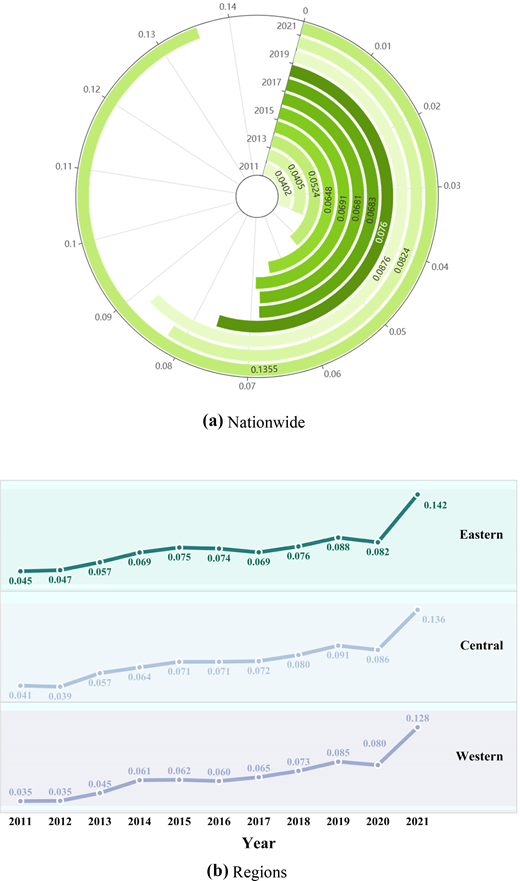 Two panels show a nationwide circular plot and regional line charts of indexed values from year twenty eleven to year twenty twenty one, labelled nationwide, eastern, central, and western.