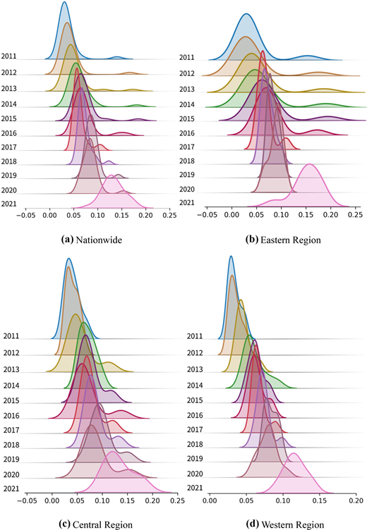 Four panels show stacked kernel density curves by year from twenty eleven to twenty twenty one for nationwide, eastern, central, and western regions.
