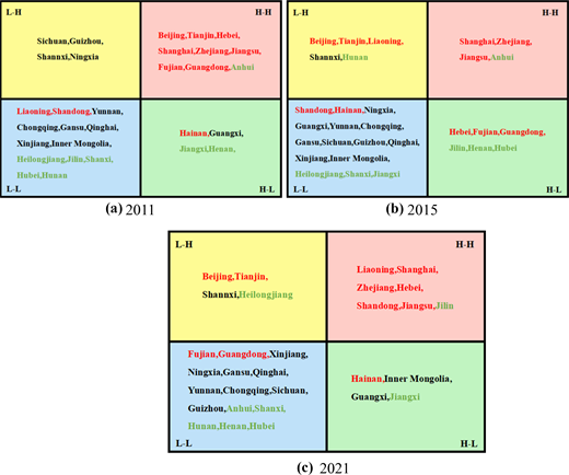 Three quadrant panels list provinces by L space H, H space H, L space L, and H space L categories for years twenty eleven, twenty fifteen, and twenty twenty one.
