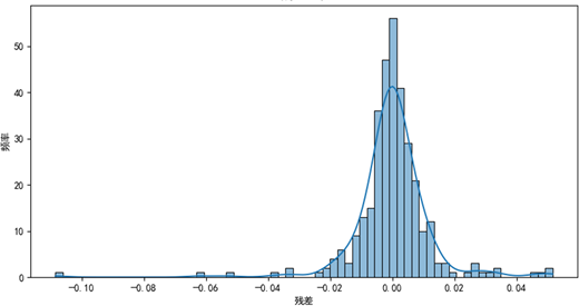 A histogram with an overlaid smooth curve shows the distribution of residual values on the horizontal axis and frequency on the vertical axis.