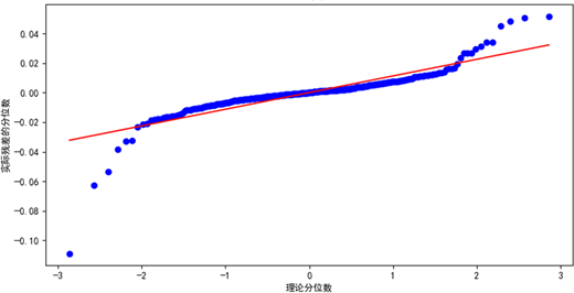 A quantile scatter plot compares theoretical quantiles and sample residual quantiles, with axes labelled in Chinese and a fitted reference line.