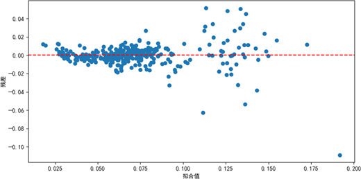 A scatter plot shows residuals versus fitted values, with axes labelled in Chinese and a horizontal reference line at zero.