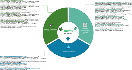 A circular infographic showing Benefits to S B D P s across Energy efficiency, Water efficiency, and Indoor environmental quality, with detailed categories.