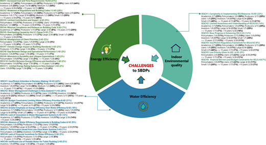 A circular infographic showing Challenges to S B D P s across Energy efficiency, Water efficiency, and Indoor environmental quality with detailed categories.