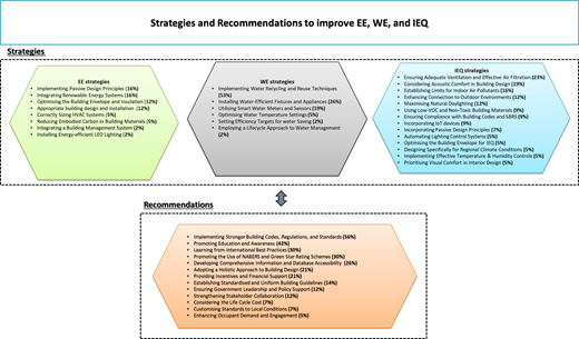 A structured diagram of strategies and recommendations to improve Energy efficiency, Water efficiency, and Indoor environmental quality with listed actions.
