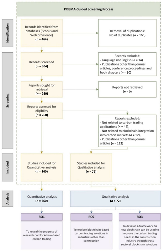 A P R I S M A flowchart outlines study identification, screening, inclusion, and analysis, ending with quantitative and qualitative research objectives.