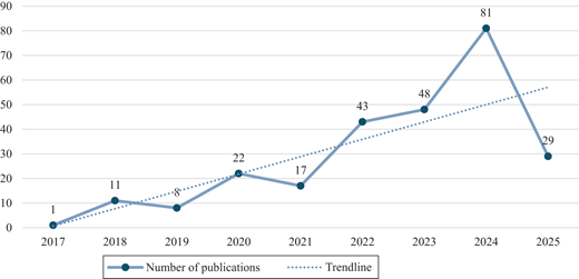 A line chart shows annual publication counts from 2017 to 2025 with an overall upward trendline and a peak in 2024.
