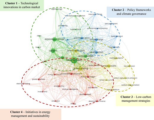 A network diagram groups carbon market keywords into four labelled clusters covering technology, policy, low carbon strategies, and sustainability initiatives.
