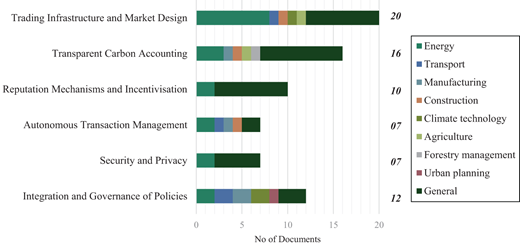 A stacked bar chart showing the number of publications for each blockchain taxonomy category, with each bar segmented by industry focus.