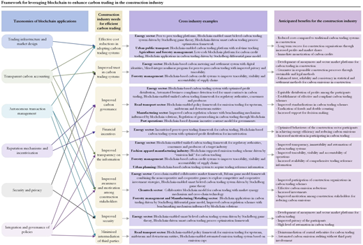 A multi-column framework links blockchain application taxonomies, construction carbon trading needs, cross-industry examples, and anticipated construction industry benefits.