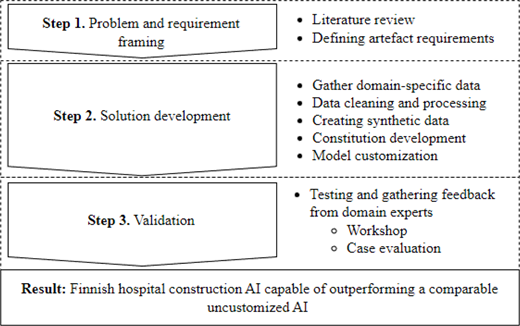 A 3-step development process frames, builds and validates a customised A I solution for Finnish hospital construction.