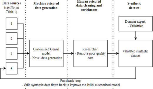 A workflow converts 4 data sources into a validated synthetic dataset through customised Gen A I generation, researcher cleaning and expert validation.
