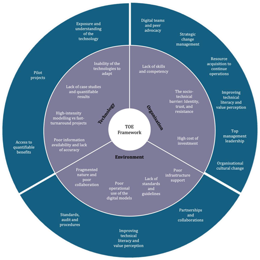 A circular TOE framework groups technology, organisation and environment barriers in an inner ring and corresponding enabling actions in an outer ring.