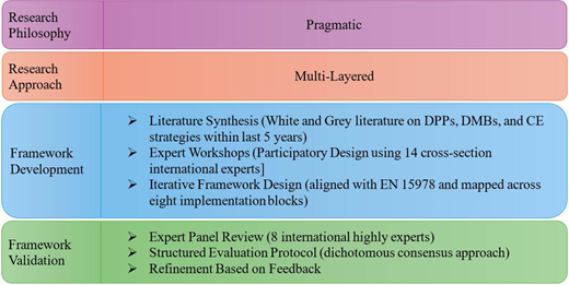 A process diagram outlines research philosophy, multi layered approach, framework development, and validation steps with key methods.