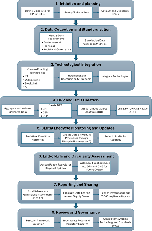A flowchart outlines eight stages from initiation to governance for D P P and D M B lifecycle processes.