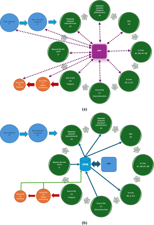 Two panels show D P P centred lifecycle links and D M B integrated connections across material stages and end of life processes.