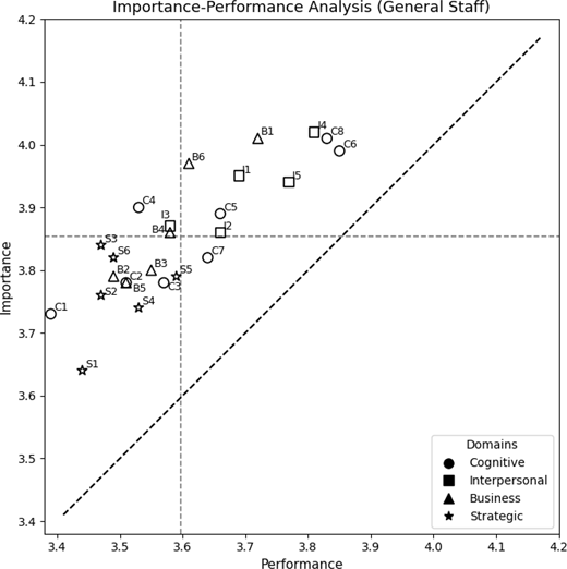 A scatter plot compares performance and importance for cognitive, interpersonal, business and strategic domains, with labelled points, reference lines and a rising diagonal.