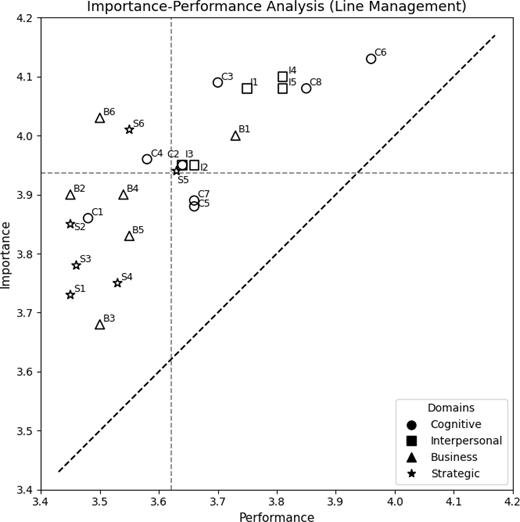 A scatter plot compares performance and importance for cognitive, interpersonal, business and strategic domains in line management, with labelled points and reference lines.