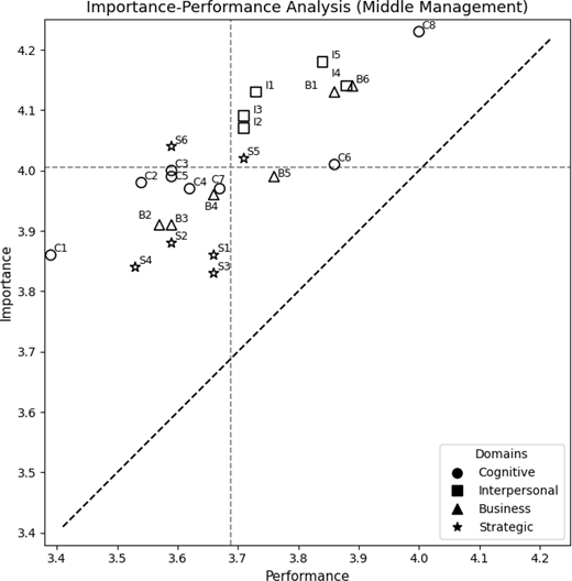 A scatter plot compares performance and importance for cognitive, interpersonal, business and strategic domains in middle management, with labelled points and reference lines.