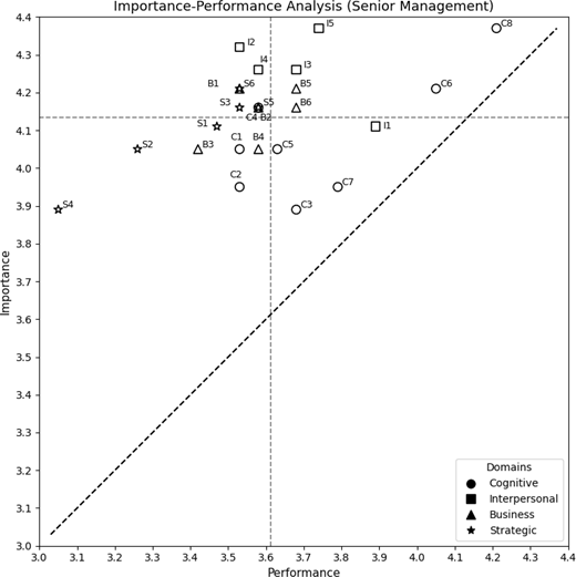 A scatter plot compares performance and importance for cognitive, interpersonal, business and strategic domains in senior management, with labelled points and reference lines.