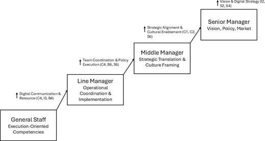 A stepped hierarchy links general staff, line managers, middle managers and senior managers with progressively labelled competency areas and upward transitions.