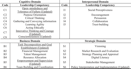 A four-part chart lists leadership competencies under the Cognitive, Interpersonal, Business and Strategic domains, with alphanumeric codes for each competency.