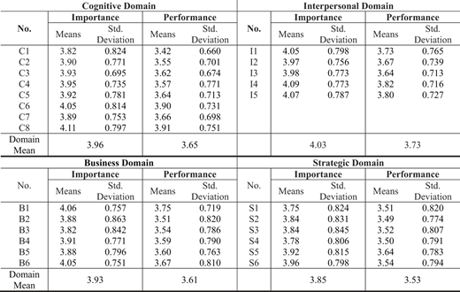 A table compares importance and performance means and standard deviations for coded competencies across the Cognitive, Interpersonal, Business and Strategic domains.