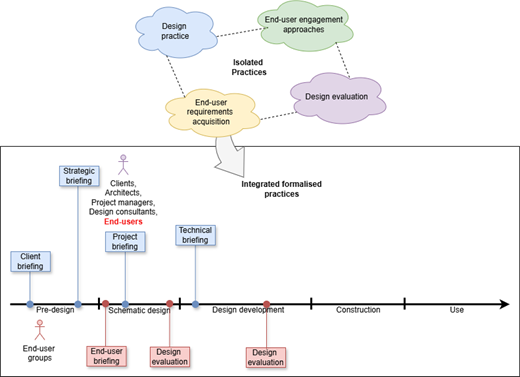 A framework contrasts isolated end-user practices with integrated formalised practices across pre-design, schematic design, design development, construction, and use stages.