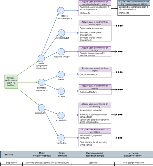 A framework links mitigating performance gaps in H E buildings to spatial configuration, aesthetics, accessibility, user requirements, and design evaluation.