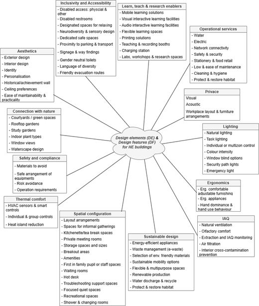 A radial framework links design elements and design features for H E buildings to categories covering accessibility, learning, operations, privacy, comfort, sustainability, safety, nature, and aesthetics.
