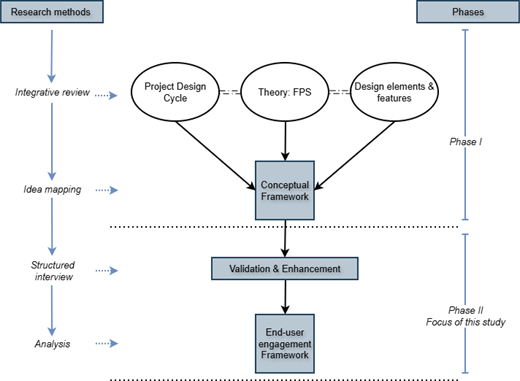 A two-phase research framework links research methods to a conceptual framework, validation and enhancement, and an end-user engagement framework.