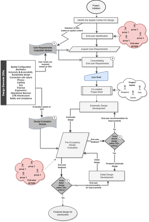A design process integrates end-user requirements and evaluation from project initiation through schematic and detailed design to finalised construction design.