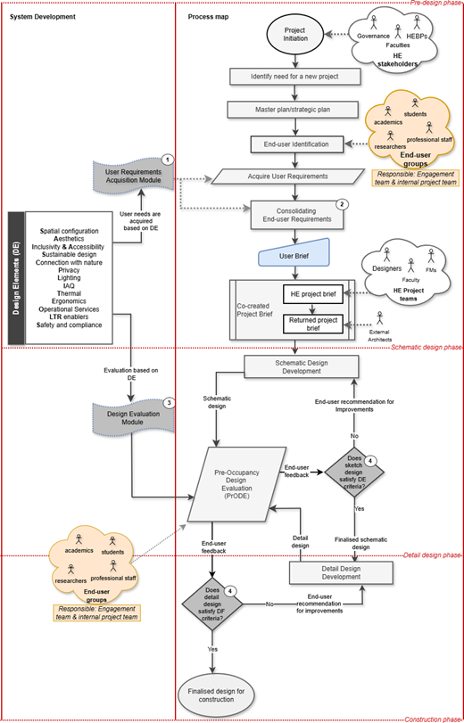A phased H E building design framework integrates design elements, end-user requirements, project briefs, evaluation, feedback, and iterative schematic and detailed design development.