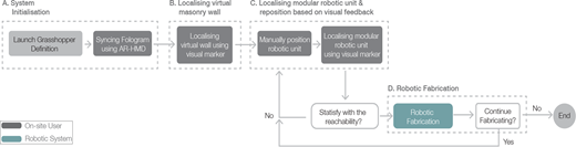 A flowchart outlines system initialisation, virtual wall localisation, robotic unit positioning, reachability check, and iterative robotic fabrication process ending when fabrication stops.