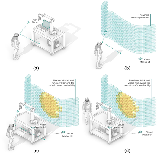 Four panels illustrate user interaction with a robotic system, virtual wall localisation, reachability limits, and repositioning using visual markers to align fabrication tasks.