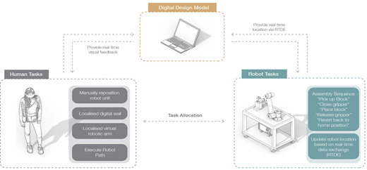 A diagram presents human and robot task allocation with a digital design model, showing real-time feedback, robot control steps, and coordinated data exchange.