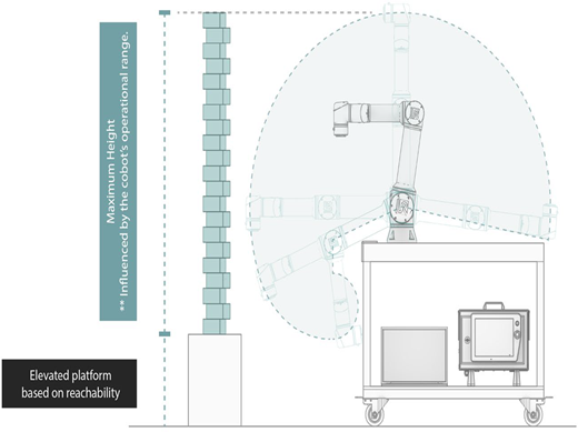 A diagram shows a robotic arm reach envelope and a vertical brick stack, indicating maximum achievable height and the use of an elevated platform to extend reachability.