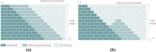 Two diagrams compare brick placement across a wall height, indicating construction direction and a cobot operational range that limits accessible brick positions.