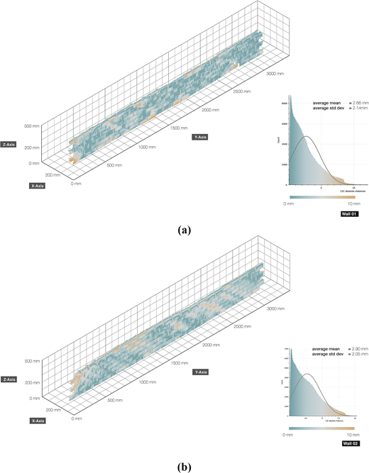 Two panels present 3d scanned of the brick wall models with axis scales and accompanying distributions, indicating depth variation along the wall length with summary statistics for two wall cases.