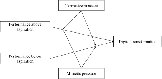 A diagram showing normative and mimetic pressure with performance levels influencing digital transformation.