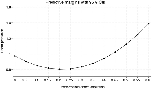 A line graph showing linear prediction across performance above aspiration from 0 to 0.6.