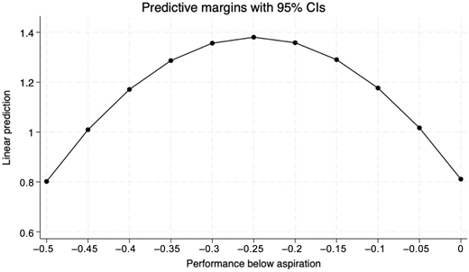 A line graph showing linear prediction across performance below aspiration from negative 0.5 to 0.