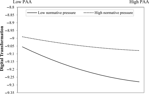 A line graph showing digital transformation across PAA with low and high normative pressure.
